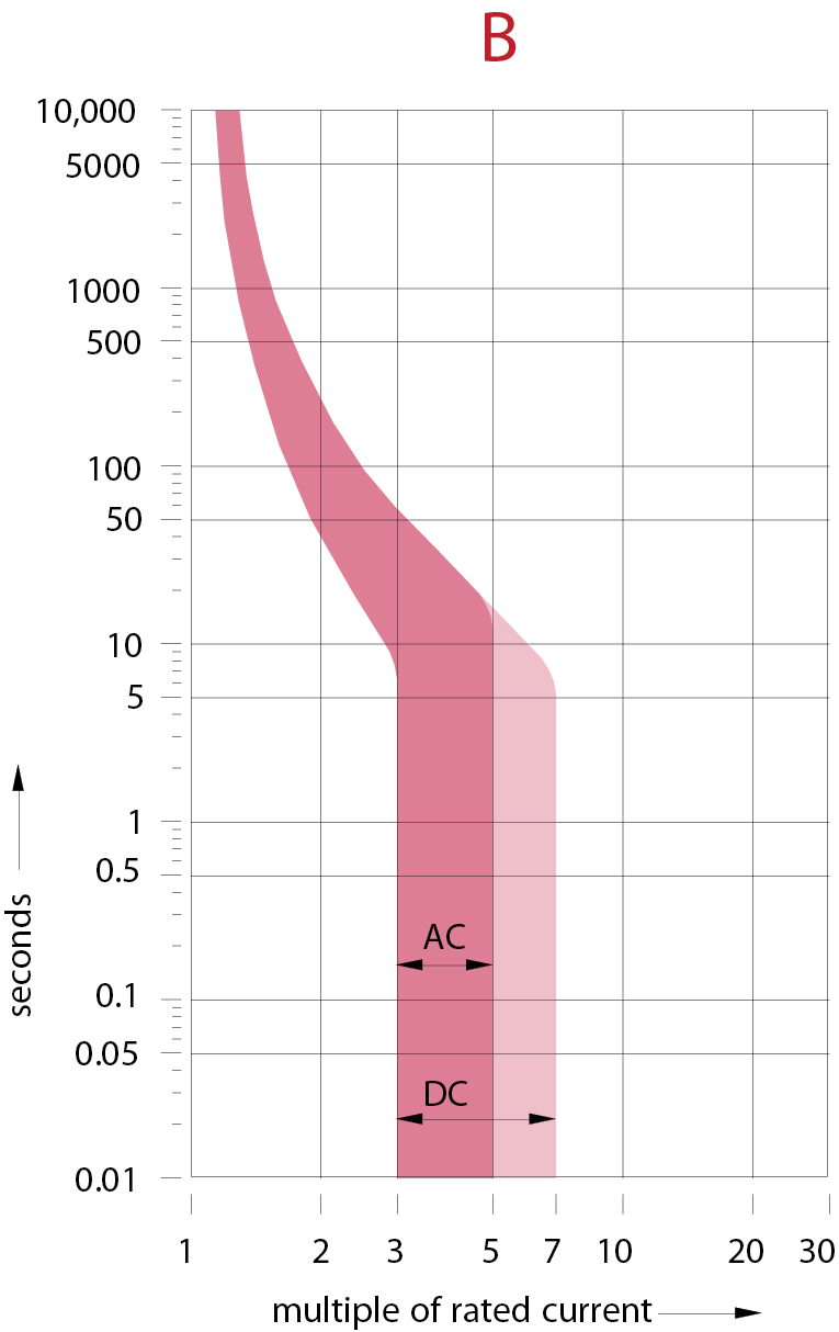 Figure 2 - B trip characteristic curve for an ABB S200 type MCB